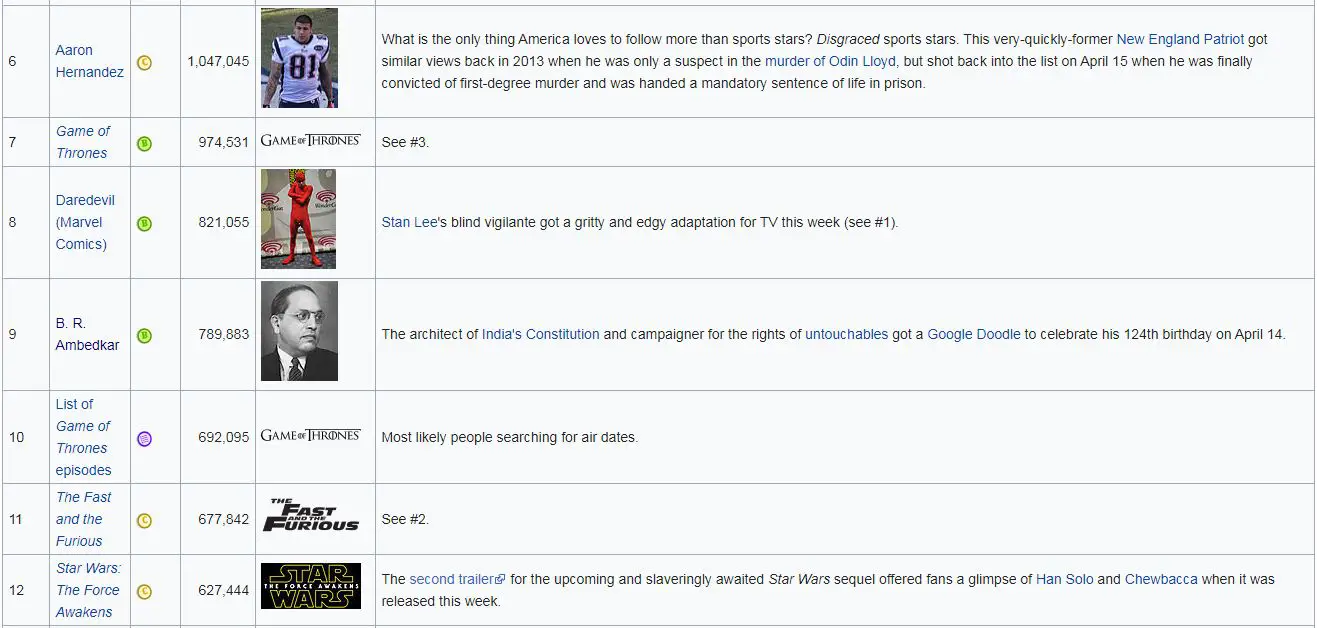 ambedkar is top article wikipedia 2015 - ambedkar wikipedia in hindi