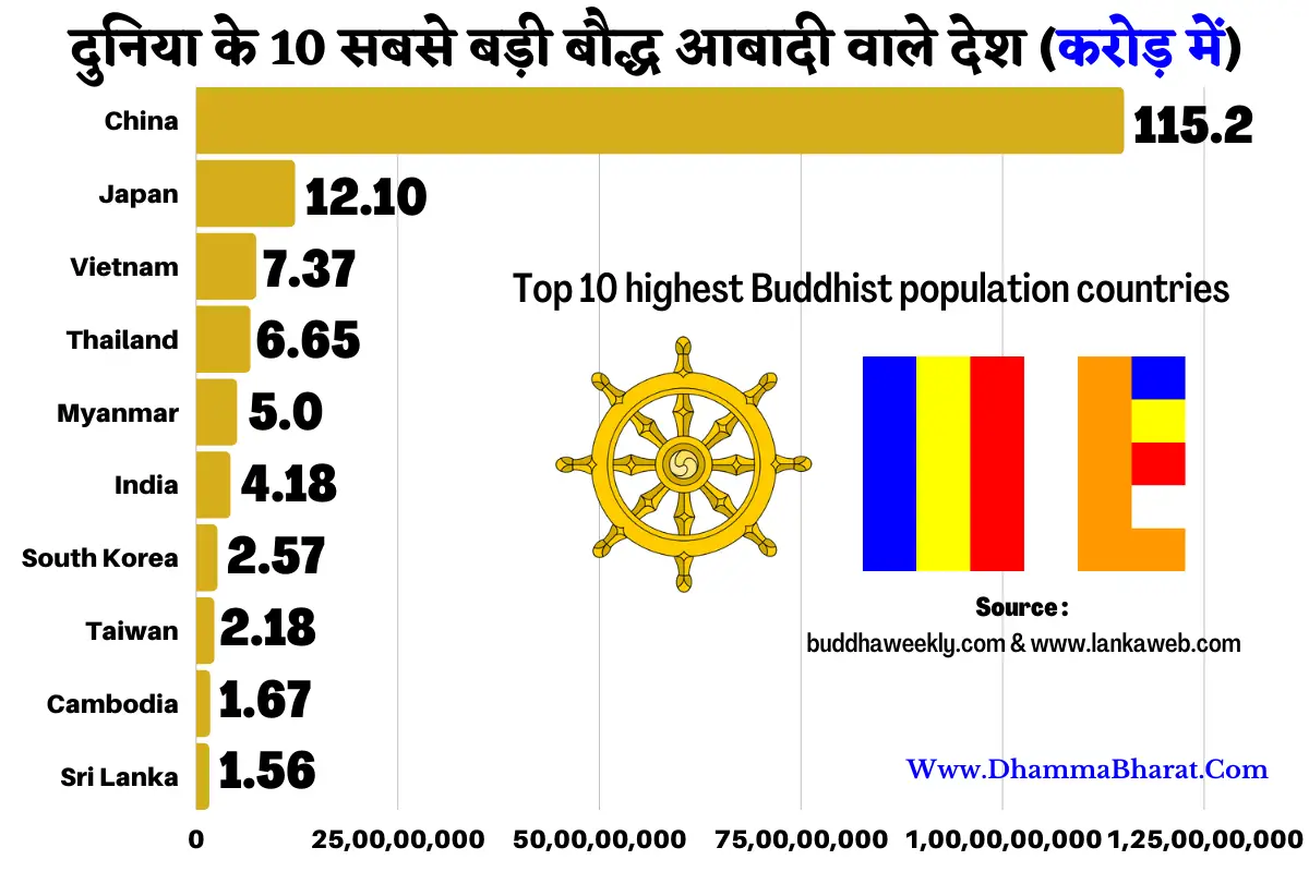 Top 10 highest Buddhist population countries
