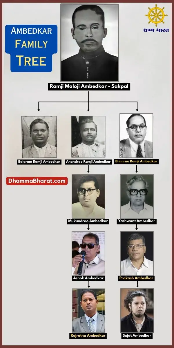 Dr BR Aambedkar family tree