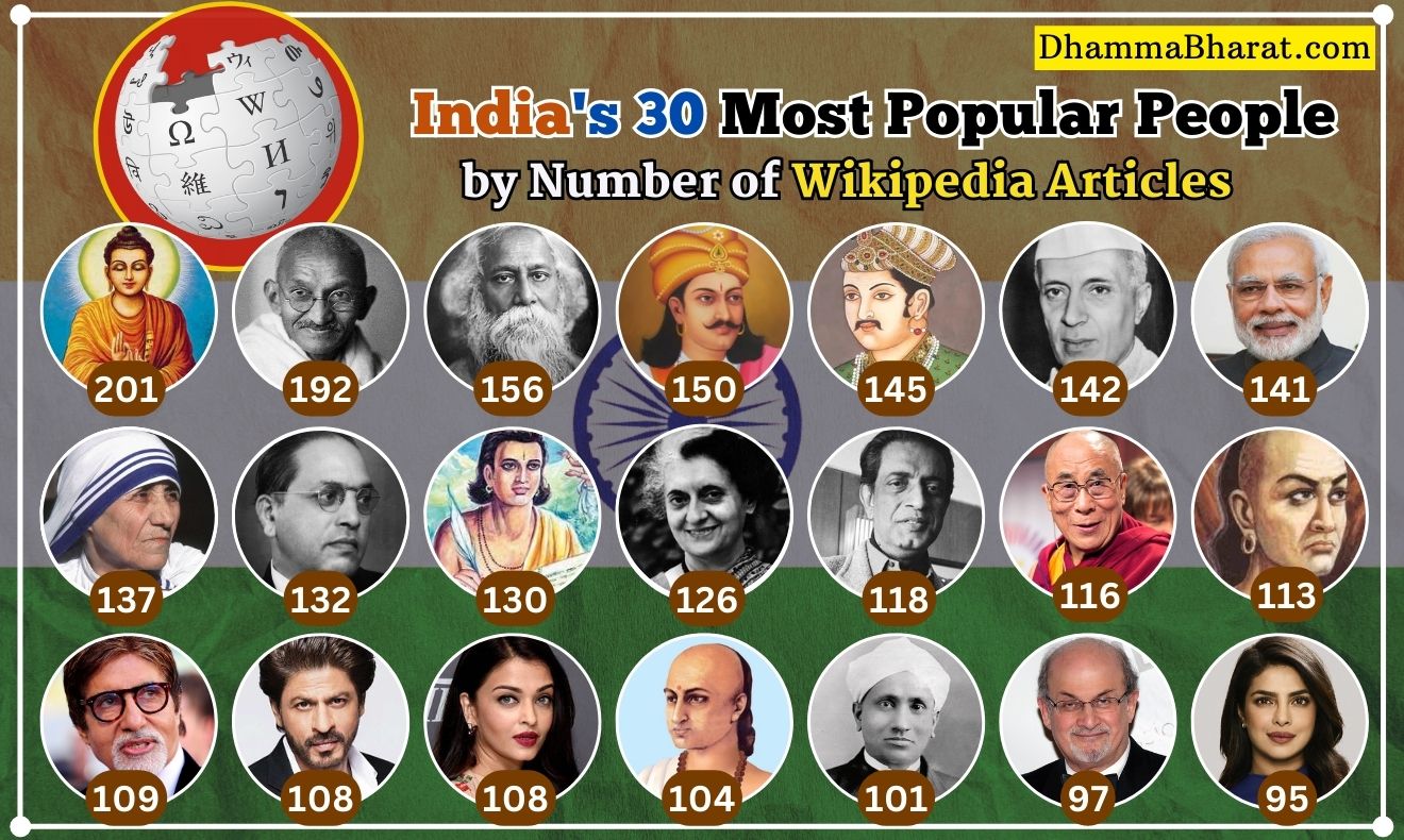 Top 30 Most Famous Personalities of India by Wikipedia Articles