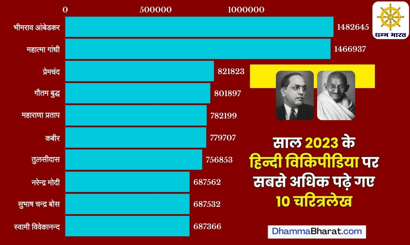 Top 10 most famous personalities on Hindi Wikipedia in 2023