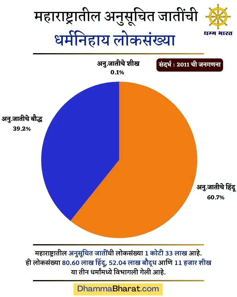 Religion wise population of scheduled castes in Maharashtra