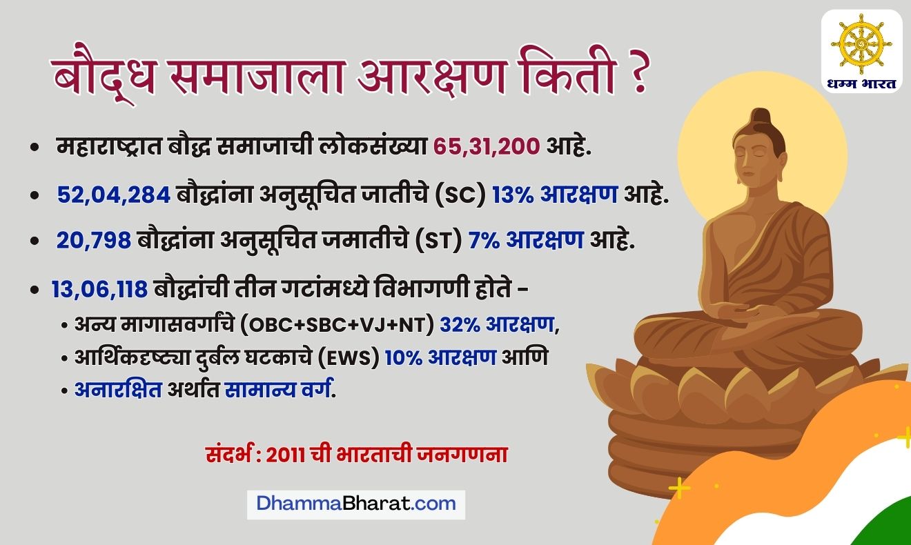 बौद्ध आरक्षण - Reservation for the Buddhist community