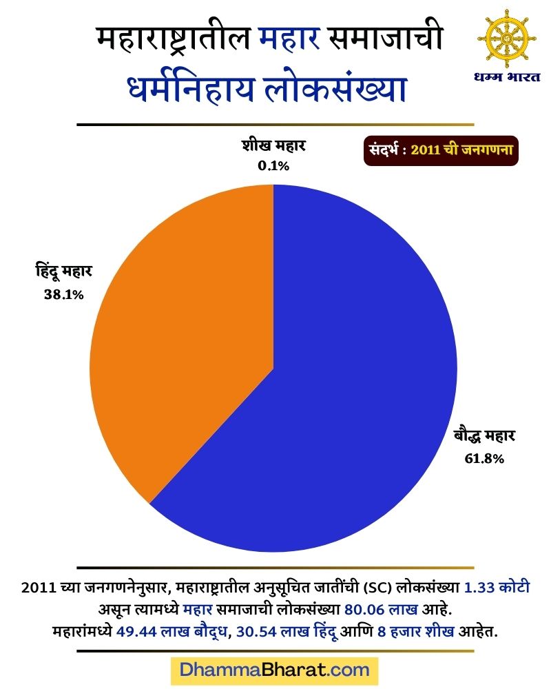 महार समाज लोकसंख्या महाराष्ट्र - Population of Mahar community in Maharashtra by religion
